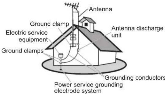 Antenna Ground clamp Electric service equipment Ground clamps Antenna discharge unit Grounding conductors Power service grounding electrode system