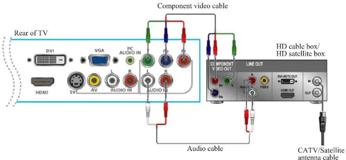 Rear of TV DVI VGA PC AUDIO IN Fb Fc HDMI SVI AV AUDIO IN AUDIO IN Audio cable Component video cable HD cable box/ HD satellite box COMPONENT V DED OUT LINE OUT PV V R AUDIO VIDEO DV-HD TV OUT HDMI OUT IN OUT Pb Audio cable CATV/Satellite antenna cable