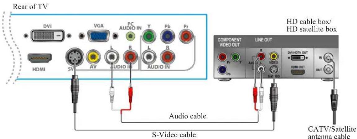 Rear of TV DVI VGA PC AUDIO IN Y Pb Pr HDMI SV AV L R L R AUDIO IN AUDIO OUT HD cable box/ HD satellite box COMPONENT VIDEO OUT LINE OUT Pr Y R AUDIO L VIDEO DV-HDTV OUT IN HDMI OUT OUT Fb S-Video cable Audio cable CATV/Satellite antenna cable