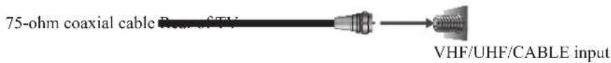 75-ohm coaxial cable VHF/UHF/CABLE input