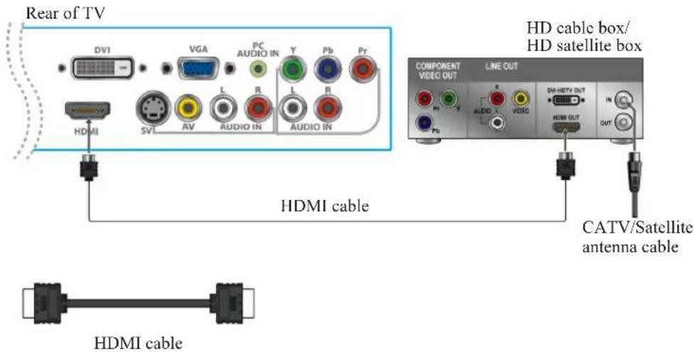 Rear of TV DVI VGA PC AUDIO IN Y Pb Pr HDMI SVL AV AUDIO IN L R L R AUDIO IN HDMI cable HD cable box/ HD satellite box COMPONENT VIDEO OUT LINE OUT DI-HOTY OUT IN HDMI OUT OUT Pb PY AUDIO VIDEO CATV/Satellite antenna cable HDMI cable
