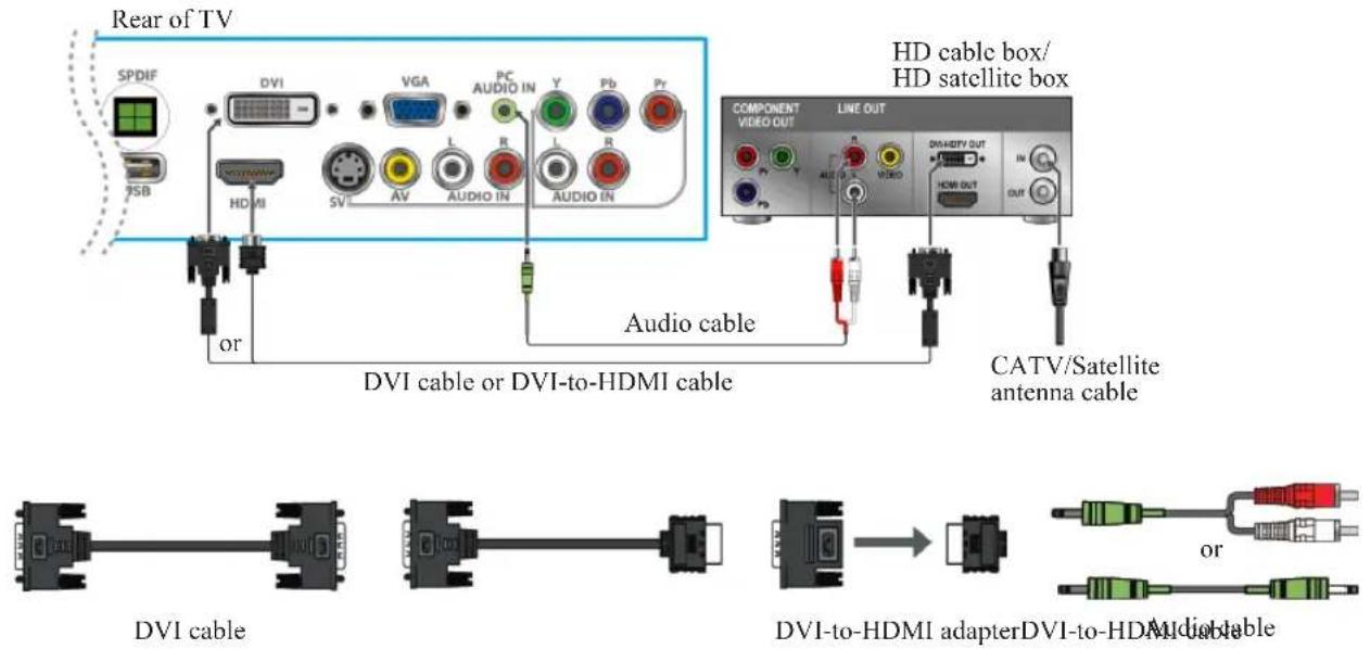 Rear of TV SPDIF 7SB DVI VGA PC AUDIO IN Y Pb Pr HDMI SV L R L R AUDIO IN Audio cable HD cable box/ HD satellite box COMPONENT VIDEO OUT LINE OUT AUDIO DVI-HDTV OUT HDMI OUT IN OUT or CATV/Satellite antenna cable DVI cable or DVI-to-HDMI cable DVI-to-HDMI adapter DVI-to-HDMI Cable Cable