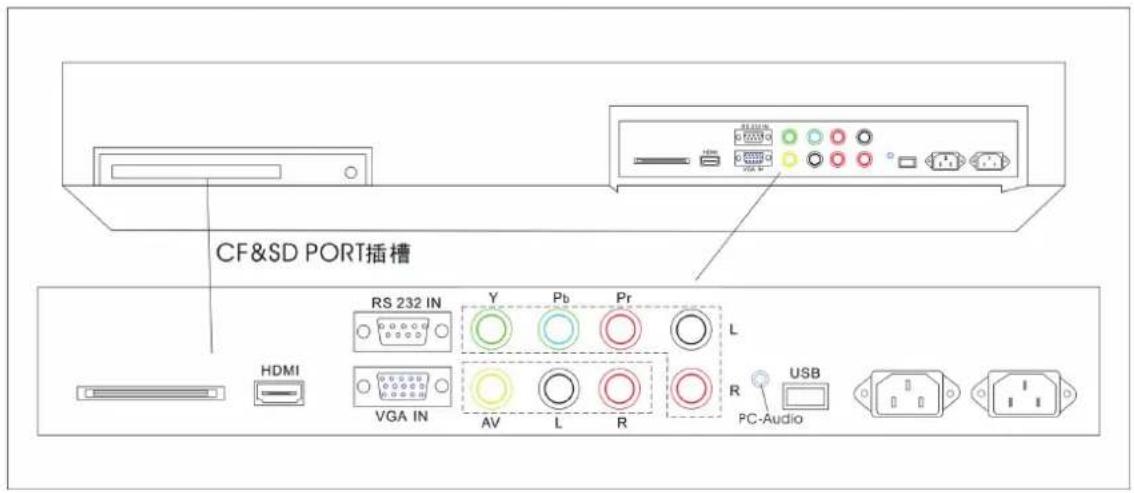 CF&SD PORT插槽 HDMI RS 232 IN Y Pb Pr L VGA IN AV L R R USB PC-Audio