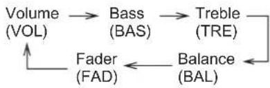 SAAB 9-2X (2006) - ∇Tone and balance control - 1