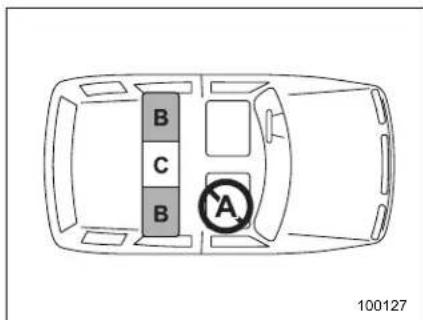 SAAB 9-2X (2006) - ■Where to place a child restraint system - 1
