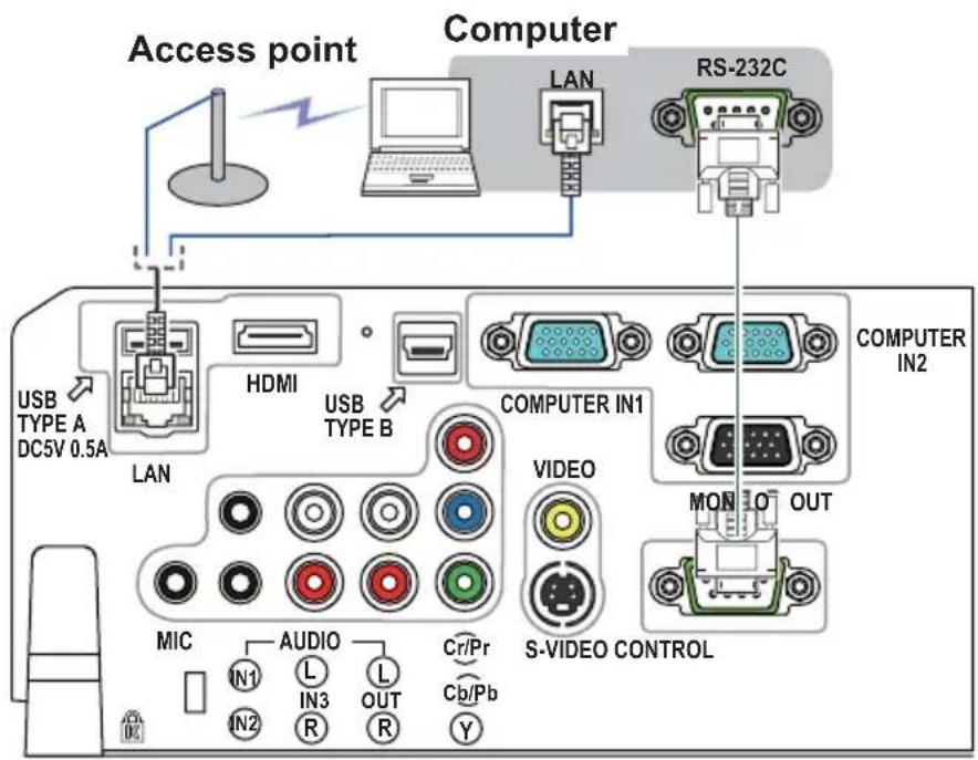 Access point Computer LAN RS-232C USB TYPE A DC5V 0.5A HDMI USB TYPE B COMPUTER IN1 VIDEO MON/O OUT S-VIDEO CONTROL MIC AUDIO Cr/Pr Cb/Pb IN1 IN2 IN3 R OUT R Y