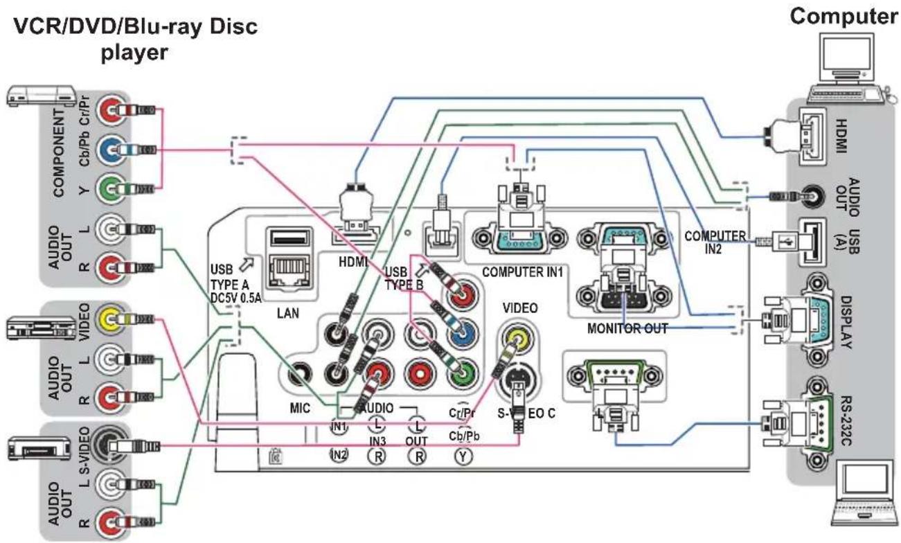 graph TD A["VCR/DVD/Blu-ray Disc player"] --> B["Computer"] B --> C["HDMI"] B --> D["USB OUT (A)"] B --> E["DISPLAY"] B --> F["RS-232C"] B --> G["Monitor OUT"] B --> H["COMPUTER IN2"] B --> I["COMPUTER IN1"] B --> J["VIDEO"] B --> K["CMIC"] B --> L["ACPUO"] B --> M["Cu/Pr"] B --> N["S-EO C"] B --> O…