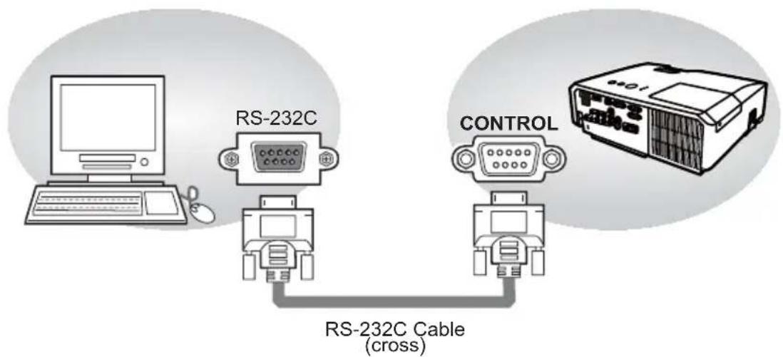 RS-232C CONTROL RS-232C Cable (cross)