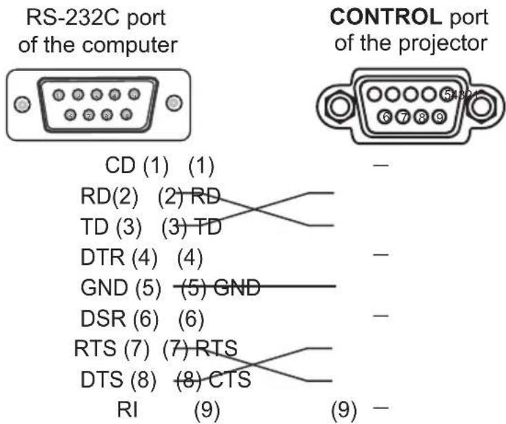 RS-232C port of the computer CONTROL port of the projector CD (1) (1) RD(2) (2) RD TD (3) (3) TD DTR (4) (4) GND (5) (5) GND DSR (6) (6) RTS (7) (7) RTS DTS (8) (8) CTS RI (9) (9)