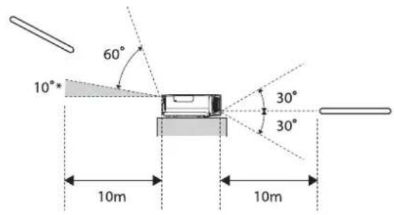 60° 10°* 30° 30° 10m 10m