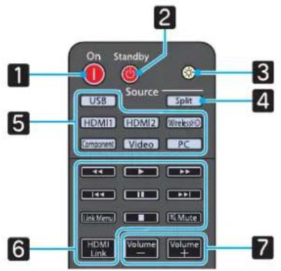 On Standby 1 Source Split USB HDMI1 HDMI2 WeeksHD Component Video PC Link Menu 1 PC Mute HDMI Link Volume Volume + 7