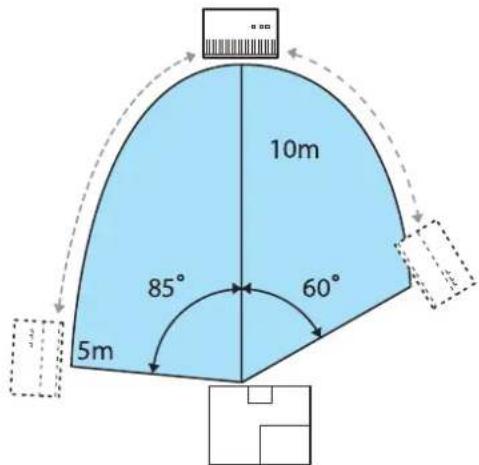 10m 85° 60° 5m