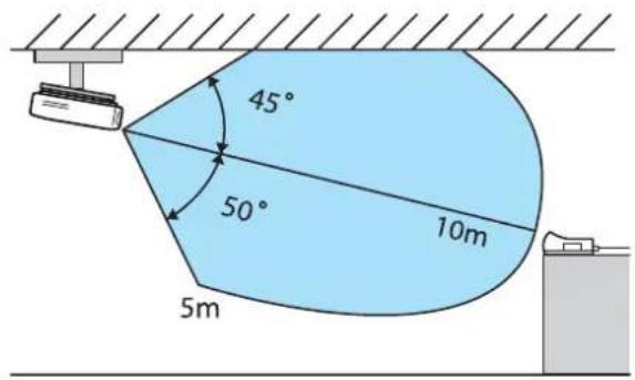 45° 50° 10m 5m