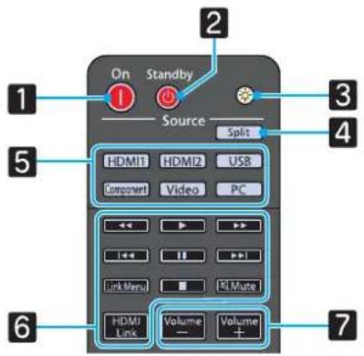 On Standby Source Split HDMI1 HDMI2 USB Component Video PC Link Menu 10 MLute HDMI Link Volume Volume 7
