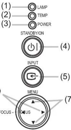 (1) LAMP (2) TEMP (3) POWER STANDBY/ON (4) INPUT (5) MENU (7) OCUS - FOCUS