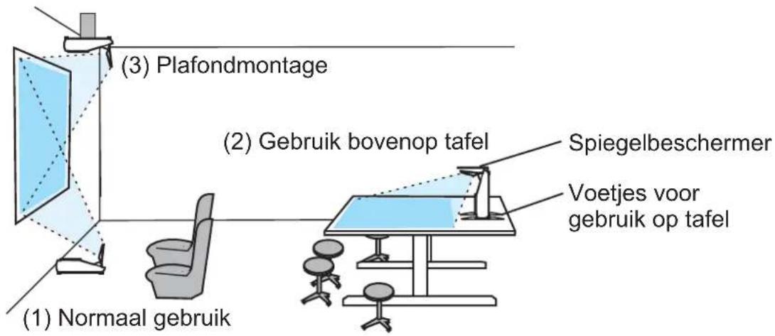 (1) Normaal gebruik (2) Gebruik bovenop tafel (3) Plafondmontage Spiegelbeschermer Voetjes voor gebruik op tafel