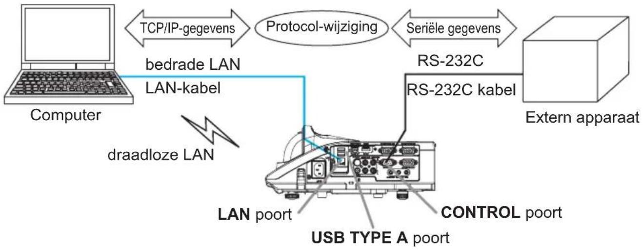 HITACHI CP-D27WNEF - De functie Netwerkbrug - 1