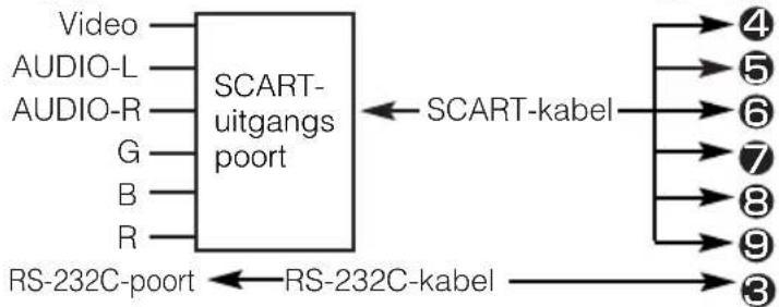HITACHI CP-S210W - Bij gebruik van een SCART RGB-ingang, - 1