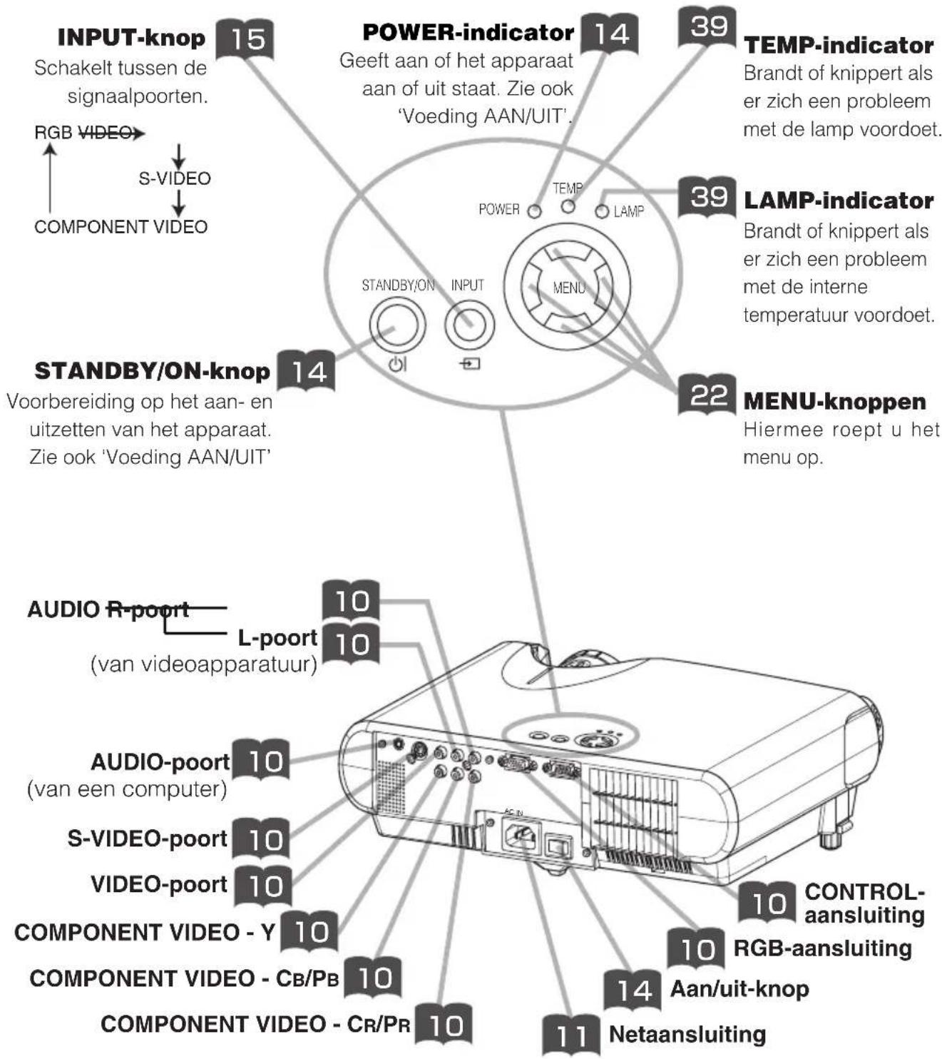 INPUT-knop 15 Schakelt tussen de signaalpoorten. RGB VIDEO S-VIDEO COMPONENT VIDEO POWER-indicator 14 Geeft aan of het apparaat aan of uit staat. Zie ook 'Voeding AAN/UIT'. 39 TEMP-indicator Brandt of knippert als er zich een probleem met de lamp voordoet. 39 LAMP-indicator Brandt of knippert als er zich een probleem met de internet temperatuur voordoet. 22 MENU-knappen Hiermee roept u het menu op. STANDBY/ON-knop 14 Voorbereiding op het aan- en uitzetten van het apparaat. Zie ook 'Voeding AAN/UIT' AUDIO R-poort 10 L-poort 10 10 AUDIO-poort 10 (van een computer) S-VIDEO-poort 10 VIDEO-poort 10 COMPONENT VIDEO - Y 10 COMPONENT VIDEO - Cb/Pb 10 COMPONENT VIDEO - Cr/Pr 10 CONTROL-aansluiting 10 RGB-aansluiting 14 Aan/uit-knop 11 Netaansluiting
