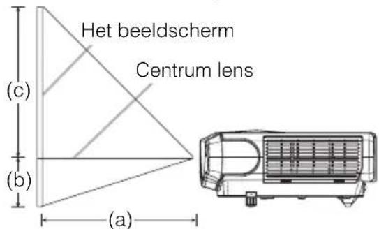 Het beeldscherm Centrum lens (c) (b) (a)
