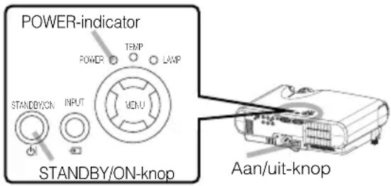 POWER-indicator STANDBY/ON INPUT MENU POWER TEMP LAMP Aan/uit-knop