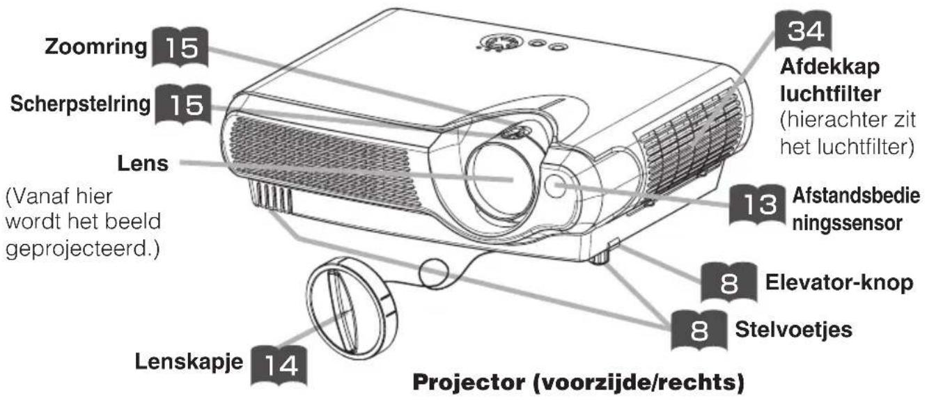 Zoomring 15 Scherpstelring 15 Lens (Vanaf hier wordt het beeld geprojecteerd.) Lenskapje 14 Projector (voorzijde/rechts) 34 Afdekkap luchtfilter (hierachter zit het luchtfilter) 13 Afstandsbedie ningssensor 8 Elevator-knop 8 Stelvoetjes