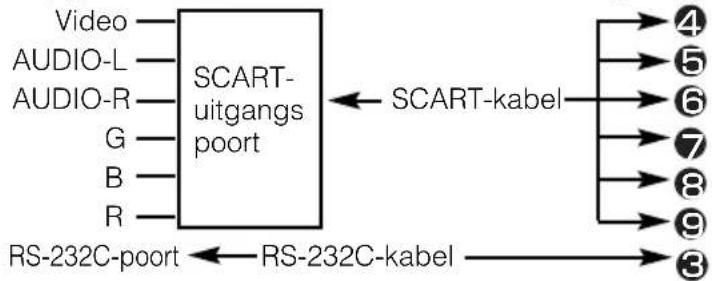 HITACHI CP-S210W - Bij gebruik van een SCART RGB-ingang, - 1
