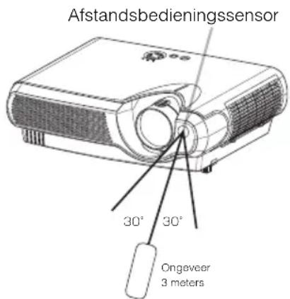 Afstandsbedieningssensor 30° 30° Ongeveer 3 meters