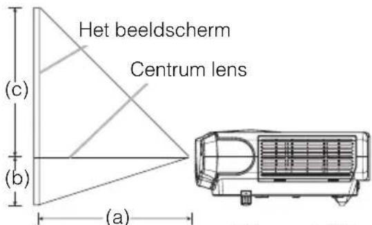 Het beeldscherm Centrum lens (c) (b) (a)