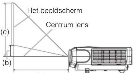 Het beeldscherm Centrum lens (c) (b)