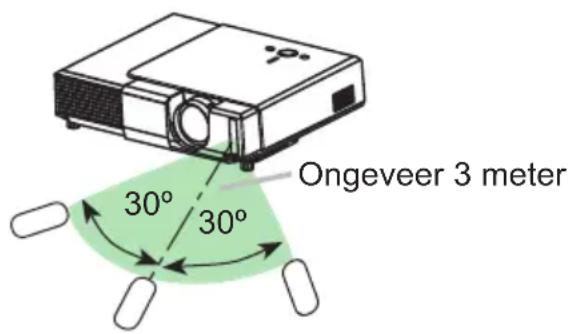 Ongeveer 3 meter 30° 30°