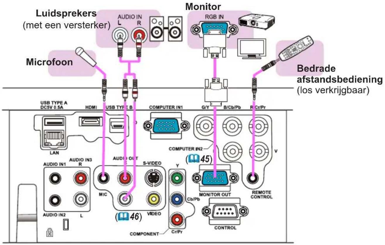 Luidsprekers (met een versterker) Monitor Microfoon Bedrade afstandsbediening (los verkrijgbaar) USB TYPE A DC5V 0.5A HDMI USB TYPE B COMPUTER IN1 G/Y B/Cb/Pb R/Cr/Pr COMPUTER IN2 45 AUDIO IN1 AUDIO IN3 R S-VIDEO MIC VIDEO 46 COMPONENT Cr/Pr Cb/Pb MONITOR OUT REMOTE CONTROL