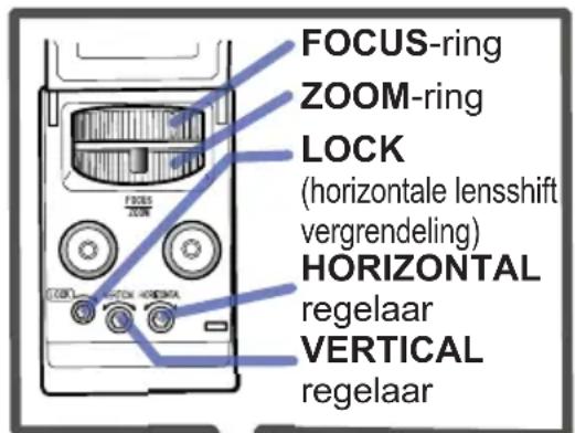 FOCUS-ring ZOOM-ring LOCK (horizontale lensshift vergrendeling) HORIZONTAL regelaar VERTICAL regelaar