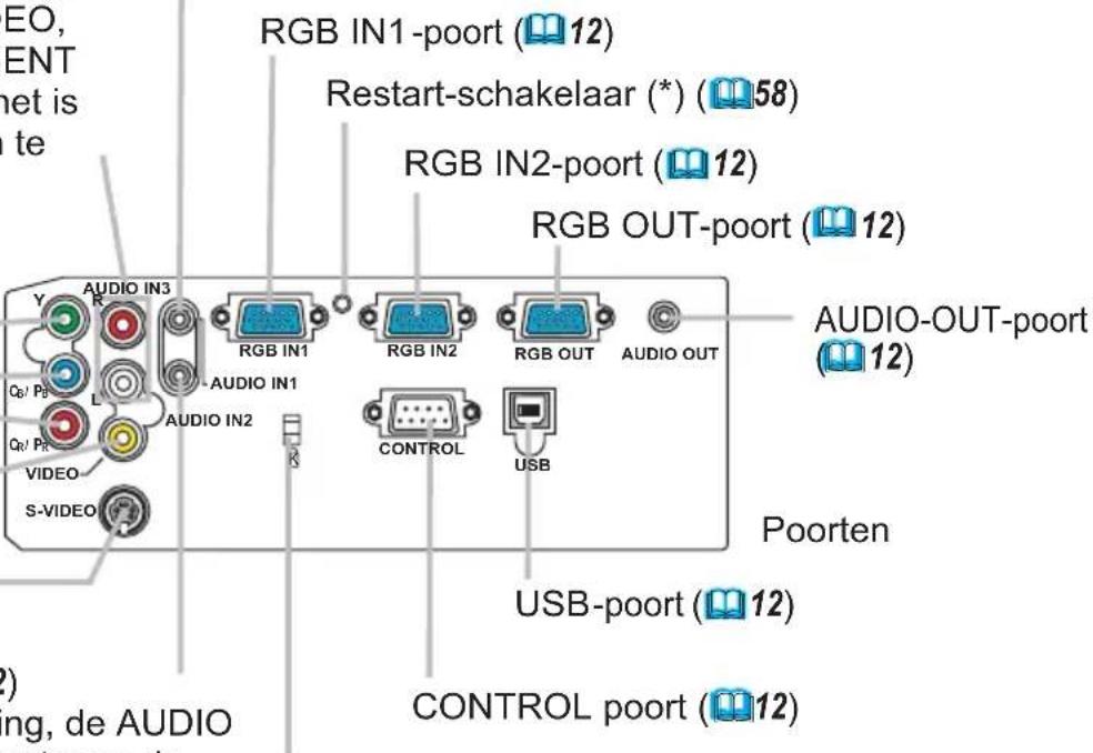 RGB IN1-poort (12) Restart-schakelaar (*) (58) RGB IN2-poort (12) RGB OUT-poort (12) AUDIO-OUT-poort (12) Poorten USB-poort (12) CONTROL poort (12) Audio IN3 AUDIO IN1 AUDIO IN2 CONTROL USB S-VIDEO Qe/ Pb Qe/ Pb VIEO (2) ng, de AUDIO