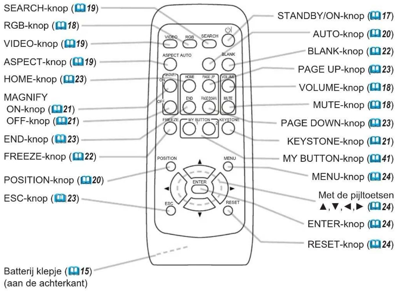 SEARCH-knop (19) RGB-knop (18) VIDEO-knop (19) ASPECT-knop (19) HOME-knop (23) MAGNIFY ON-knop (21) OFF-knop (21) END-knop (23) FREEZE-knop (22) POSITION-knop (20) ESC-knop (23) Batterij klepje (15) (aan de achterkant) STANDBY/ON-knop (17) AUTO-knop (20) BLANK-knop (22) PAGE UP-knop (23) VOLUME-knop (18) MUTE-knop (18) PAGE DOWN-knop (23) KEYSTONE-knop (21) MY BUTTON-knop (41) MENU-knop (24) Met de pijltoetsen ▲,▼,◀,► (24) ENTER-knop (24) RESET-knop (24)