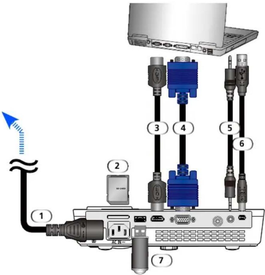 Diagram showing connections between a laptop, CD/DVD connectors, and an audio jack with labeled parts 1 through 7.