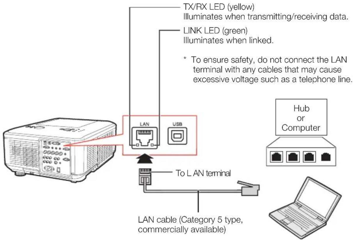 TX/RX LED (yellow) Illuminates when transmitting/receiving data. LINK LED (green) Illuminates when linked. * To ensure safety, do not connect the LAN terminal with any cables that may cause excessive voltage such as a telephone line. LAN USB To LAN terminal LAN cable (Category 5 type, commercially available) Hub or Computer