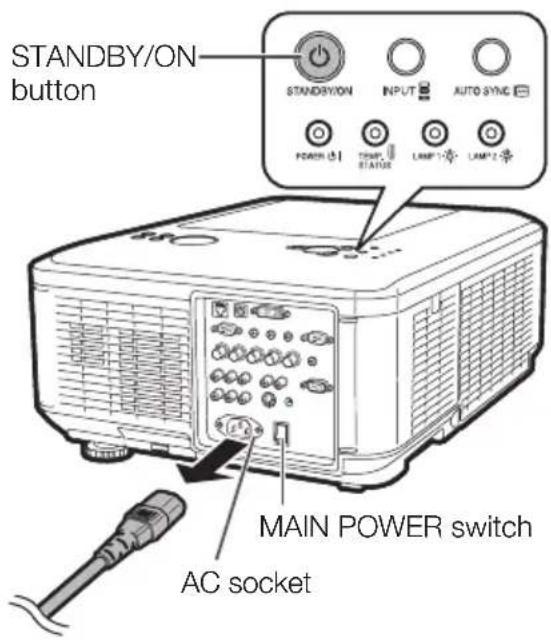 STANDBY/ON button STANDBY/ON INPUT AUTO SYNC POWER TEMP. HEATOR LAMP 1 LAMP 2 MAIN POWER switch AC socket