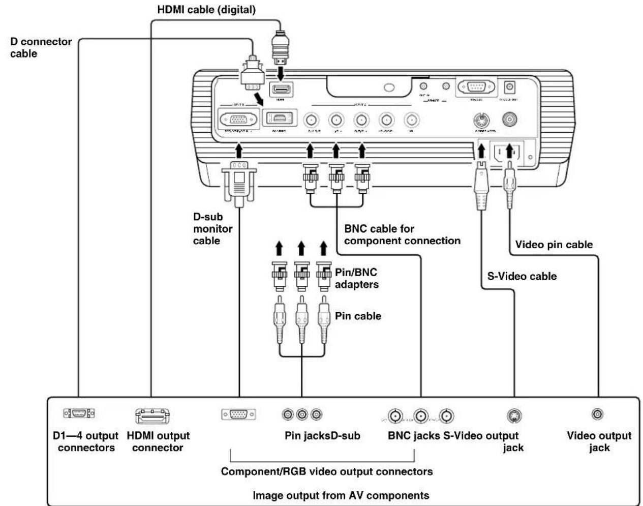 HDMI cable (digital) D connector cable D-sub monitor cable BNC cable for component connection Pin/BNC adapters Pin cable Video pin cable S-Video cable D1—4 output connectors HDMI output connector Pin jacksD-sub BNC jacks S-Video output jack Video output jack Component/RGB video output connectors Image output from AV components