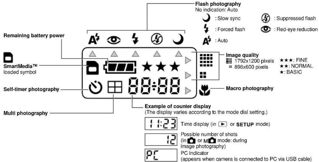 Flash photography No indication: Auto : Slow sync : Forced flash : Auto : Suppressed flash : Red-eye reduction Remaining battery power SmartMedia™ loaded symbol Self-timer photography Macro photography Example of counter display (The display varies according to the mode dial setting.) 11:23 Time display (in ▶ or SETUP mode) Possible number of shots (in ▶ or M□ mode: during image photography) PC indicator (appears when camera is connected to PC via USB cable)