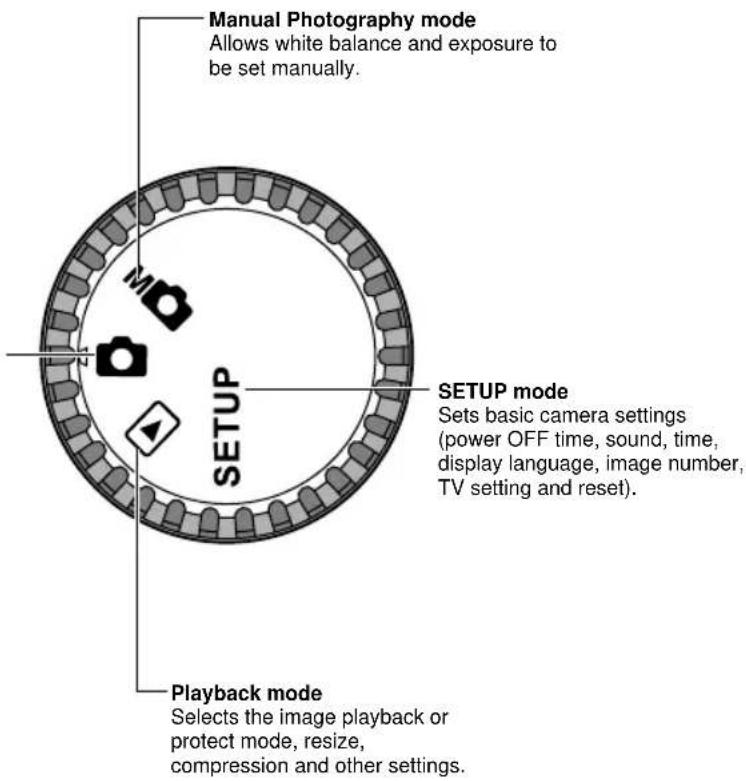 Manual Photography mode Allows white balance and exposure to be set manually. SETUP mode Sets basic camera settings (power OFF time, sound, time, display language, image number, TV setting and reset). Playback mode Selects the image playback or protect mode, resize, compression and other settings.