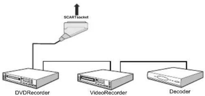 AKAI ALD2216FH - Connecting Other Equipment via Scart - 1