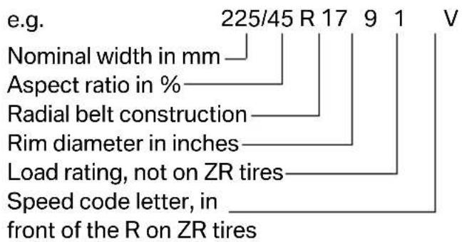 e.g. 225/45 R 17 9 1 V Nominal width in mm Aspect ratio in % Radial belt construction Rim diameter in inches Load rating, not on ZR tires Speed code letter, in front of the R on ZR tires