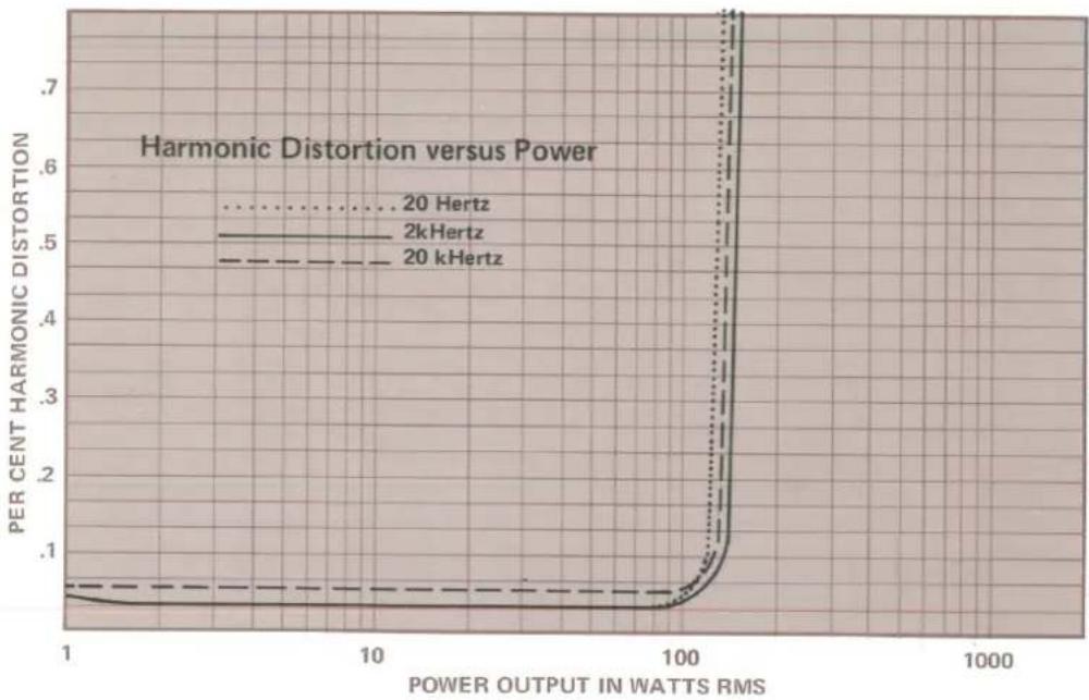 MCINTOSH MC-100 - Performance Charts - 1