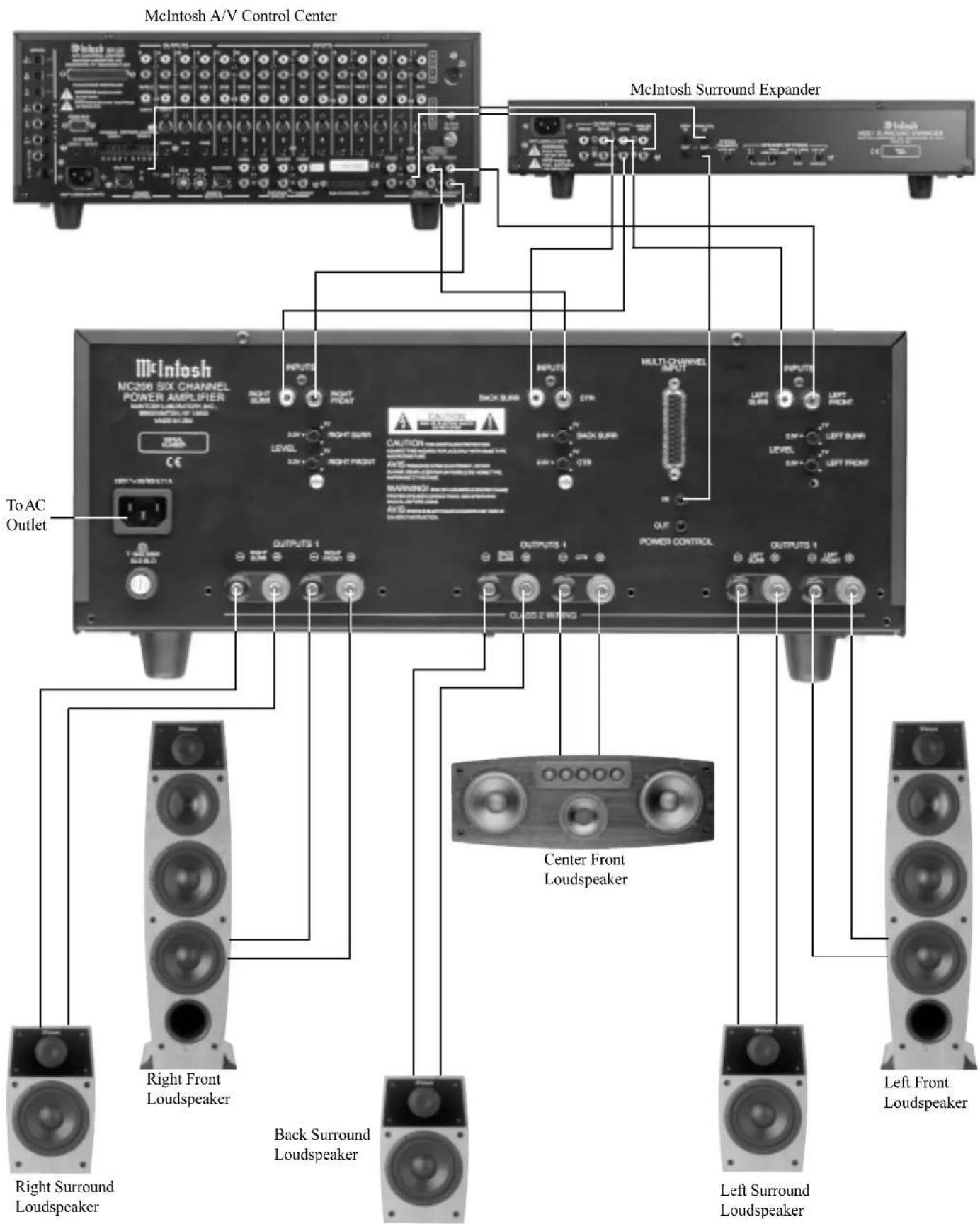 McIntosh A/V Control Center McIntosh Surround Expander To AC Outlet McIntosh MC206 50X CHANNEL POWER AMPLIFIER Multi Channel OUTPUTS 1 OUTPUTS 2 OUTPUTS 3 OUTPUTS 4 OUTPUTS 5 Center Front Loudspeaker Back Surround Loudspeaker Right Surround Loudspeaker Left Front Loudspeaker Left Surround Loudspeaker Back Surround Loudspeaker Right Front Loudspeaker Center Front Loudspeaker