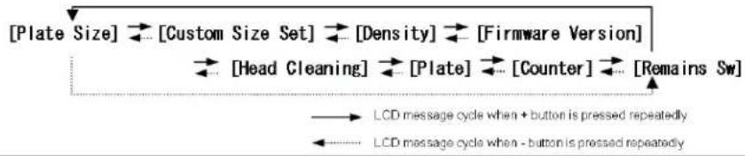 [Plate Size] [Custom Size Set] [Density] [Firmware Version] [Head Cleaning] [Plate] [Counter] [Remains Sw] LCD message cycle when + button is pressed repeatedly LCD message cycle when - button is pressed repeatedly