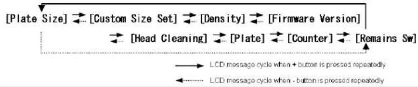 [Plate Size] [Custom Size Set] [Density] [Firmware Version] [Head Cleaning] [Plate] [Counter] [Remains Sw] LCD message cycle when + button is pressed repeatedly LCD message cycle when - button is pressed repeatedly