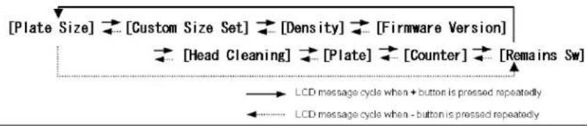 [Plate Size] [Custom Size Set] [Density] [Firmware Version] [Head Cleaning] [Plate] [Counter] [Remains Sw] LCD message cycle when + button is pressed repeatedly LCD message cycle when - button is pressed repeatedly