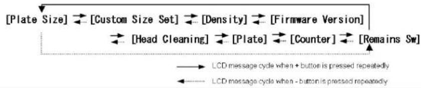 [Plate Size] [Custom Size Set] [Density] [Firmware Version] [Head Cleaning] [Plate] [Counter] [Remains Sw] LCD message cycle when + button is pressed repeatedly LCD message cycle when - button is pressed repeatedly