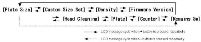 [Plate Size] [Custom Size Set] [Density] [Firmware Version] [Head Cleaning] [Plate] [Counter] [Remains Sw] LCD message cycle when + button is pressed repeatedly LCD message cycle when - button is pressed repeatedly